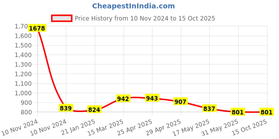 industrybuying.com Elesa+Ganter EBP.110-B M6-C3 116 mm Glass-Fibre Reinforced Polyamide Matte Finish Door Pull Handle elesa+ganter Price History Graph from 10 Nov 2024 to 15 Oct 2025