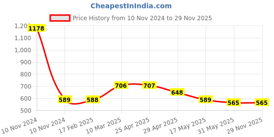 industrybuying.com Elesa+Ganter EBP.140-6-C3 144 mm Glass-Fibre Reinforced Polyamide Matte Finish Door Pull Handle elesa+ganter Price History Graph from 10 Nov 2024 to 28 Nov 2025