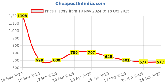 industrybuying.com Elesa+Ganter EBP.140-8-C17 144 mm Glass-Fibre Reinforced Polyamide Matte Finish Door Pull Handle elesa+ganter Price History Graph from 10 Nov 2024 to 13 Oct 2025