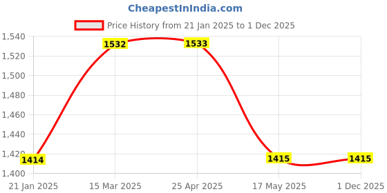 industrybuying.com Elesa+Ganter EBP.140-8-FLX-C4 144 mm Glass-Fibre Reinforced Polyamide Matte Finish Door Pull Handle elesa+ganter Price History Graph from 21 Jan 2025 to 1 Dec 2025