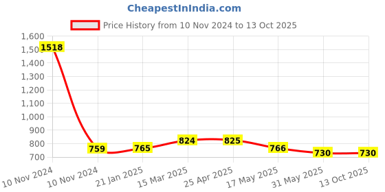 industrybuying.com Elesa+Ganter EBP.140-B M6-C1 147 mm Glass-Fibre Reinforced Polyamide Matte Finish Door Pull Handle elesa+ganter Price History Graph from 10 Nov 2024 to 12 Oct 2025