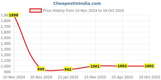 industrybuying.com Elesa+Ganter EBP.145-8-C5 147 mm Glass-Fibre Reinforced Polyamide Matte Finish Door Pull Handle elesa+ganter Price History Graph from 10 Nov 2024 to 19 Oct 2025
