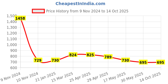 industrybuying.com Elesa+Ganter EBP.145 B-M6-C0 147 mm Glass-Fibre Reinforced Polyamide Matte Finish Door Pull Handle elesa+ganter Price History Graph from 9 Nov 2024 to 14 Oct 2025