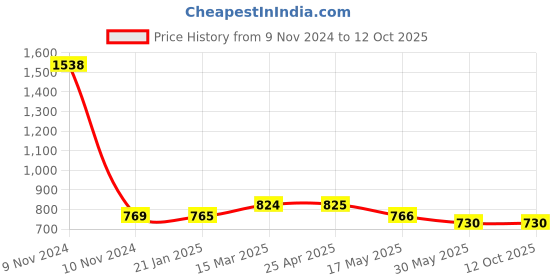 industrybuying.com Elesa+Ganter EBP.145-B M6-C1 159 mm Glass-Fibre Reinforced Polyamide Matte Finish Door Pull Handle elesa+ganter Price History Graph from 9 Nov 2024 to 11 Oct 2025