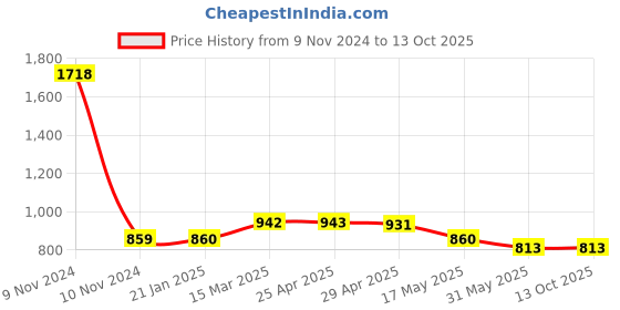 industrybuying.com Elesa+Ganter EBP.145-B M6-C3 147 mm Glass-Fibre Reinforced Polyamide Matte Finish Door Pull Handle elesa+ganter Price History Graph from 9 Nov 2024 to 13 Oct 2025
