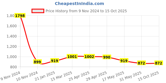 industrybuying.com Elesa+Ganter EBP.145 B-M8-C0 147 mm Glass-Fibre Reinforced Polyamide Matte Finish Door Pull Handle elesa+ganter Price History Graph from 9 Nov 2024 to 14 Oct 2025