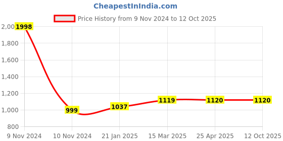 industrybuying.com Elesa+Ganter EBP.145-B M8-C6 147 mm Glass-Fibre Reinforced Polyamide Matte Finish Door Pull Handle elesa+ganter Price History Graph from 9 Nov 2024 to 12 Oct 2025