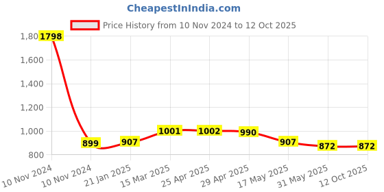industrybuying.com Elesa+Ganter EBP.150-B M6-C3 159 mm Glass-Fibre Reinforced Polyamide Matte Finish Door Pull Handle elesa+ganter Price History Graph from 10 Nov 2024 to 12 Oct 2025