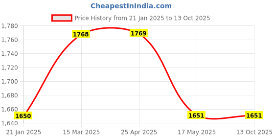 industrybuying.com Elesa+Ganter EBP.180-8-FLX-C0 178 mm Glass-Fibre Reinforced Polyamide Matte Finish Door Pull Handle elesa+ganter Price History Graph from 21 Jan 2025 to 13 Oct 2025