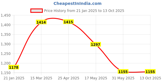 industrybuying.com Elesa+Ganter EBP.180-B M8-C0 178 mm Glass-Fibre Reinforced Polyamide Matte Finish Door Pull Handle elesa+ganter Price History Graph from 21 Jan 2025 to 13 Oct 2025