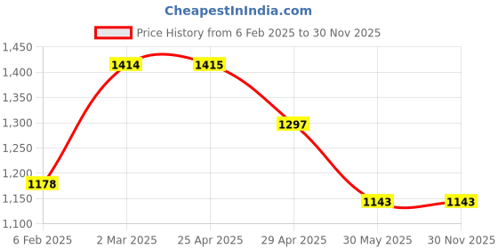 industrybuying.com Elesa+Ganter EBP.200-8-C2 208.5 mm Glass-Fibre Reinforced Polyamide Matte Finish Door Pull Handle elesa+ganter Price History Graph from 6 Feb 2025 to 30 Nov 2025