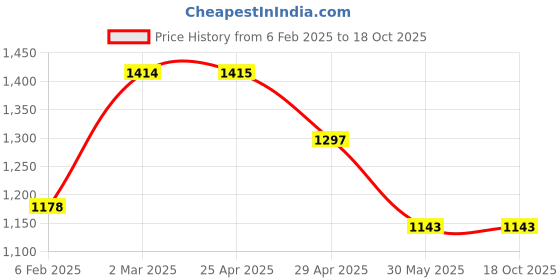 industrybuying.com Elesa+Ganter EBP.200-8-C4 208.5 mm Glass-Fibre Reinforced Polyamide Matte Finish Door Pull Handle elesa+ganter Price History Graph from 6 Feb 2025 to 18 Oct 2025