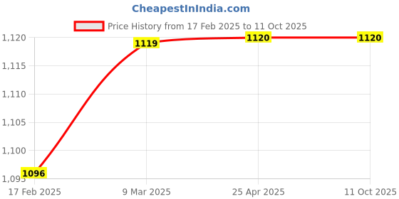 industrybuying.com Elesa+Ganter EBP.200-B M10-C1 208.5 mm Reinforced Polyamide Matte Finish Door Pull Handle elesa+ganter Price History Graph from 17 Feb 2025 to 11 Oct 2025