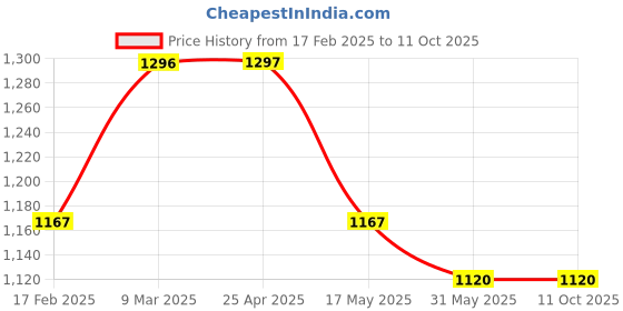industrybuying.com Elesa+Ganter EBP.200-B M10-C17 208.5 mm Reinforced Polyamide Matte Finish Door Pull Handle elesa+ganter Price History Graph from 17 Feb 2025 to 11 Oct 2025