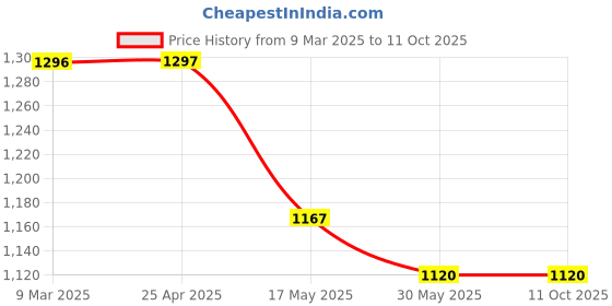 industrybuying.com Elesa+Ganter EBP.200-B M10-C5 208.5 mm Reinforced Polyamide Matte Finish Door Pull Handle elesa+ganter Price History Graph from 9 Mar 2025 to 11 Oct 2025