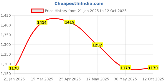 industrybuying.com Elesa+Ganter EBP.200-B M8-C0 208.5 mm Reinforced Polyamide Matte Finish Door Pull Handle elesa+ganter Price History Graph from 21 Jan 2025 to 12 Oct 2025