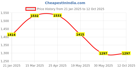 industrybuying.com Elesa+Ganter EBP.200-B M8-C2 208.5 mm Reinforced Polyamide Matte Finish Door Pull Handle elesa+ganter Price History Graph from 21 Jan 2025 to 11 Oct 2025