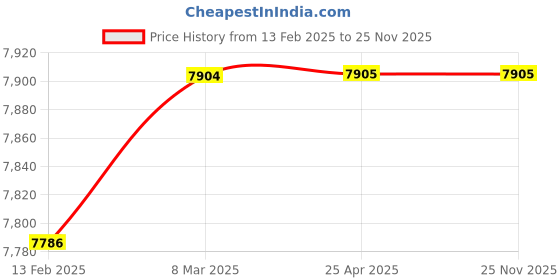 industrybuying.com Elesa+Ganter Heavy Duty Push-Pull Type Toggle Clamps GN 842-1100-AS elesa+ganter Price History Graph from 13 Feb 2025 to 24 Nov 2025