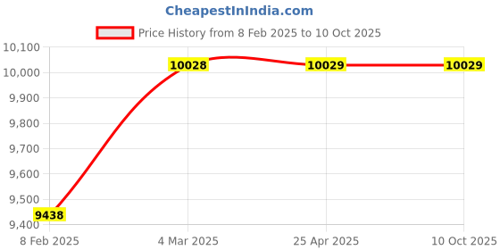 industrybuying.com Elesa+Ganter Horizontal Acting Stainless Steel Toggle Clamps With Vertical Mounting Base GN 820.2-230-MFC-NI elesa+ganter Price History Graph from 8 Feb 2025 to 10 Oct 2025
