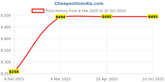 industrybuying.com Elesa+Ganter Horizontal Acting Stainless Steel Toggle Clamps With Vertical Mounting Base GN 820.4-130-NLC-NI elesa+ganter Price History Graph from 8 Feb 2025 to 10 Oct 2025