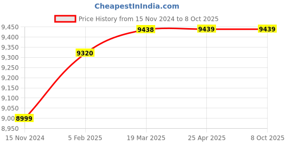 industrybuying.com Elesa+Ganter Horizontal Acting Steel Toggle Clamps With Horizontal Mounting Base And Extended Clamping Arm GN 820.3-130-ULC elesa+ganter Price History Graph from 15 Nov 2024 to 8 Oct 2025