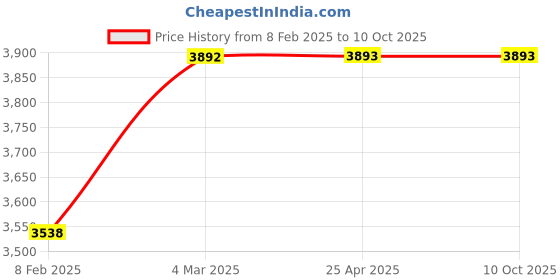 industrybuying.com Elesa+Ganter Horizontal Acting Steel Toggle Clamps With Vertical Mounting Base GN 820.4-130-NLC elesa+ganter Price History Graph from 8 Feb 2025 to 10 Oct 2025