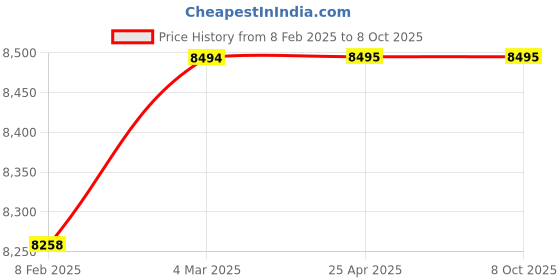 industrybuying.com Elesa+Ganter Horizontal Acting Steel Toggle Clamps With Vertical Mounting Base GN 820.4-455-NL elesa+ganter Price History Graph from 8 Feb 2025 to 8 Oct 2025