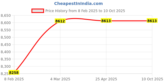 industrybuying.com Elesa+Ganter Horizontal Acting Steel Toggle Clamps With Vertical Mounting Base GN 820.4-455-PL elesa+ganter Price History Graph from 8 Feb 2025 to 9 Oct 2025