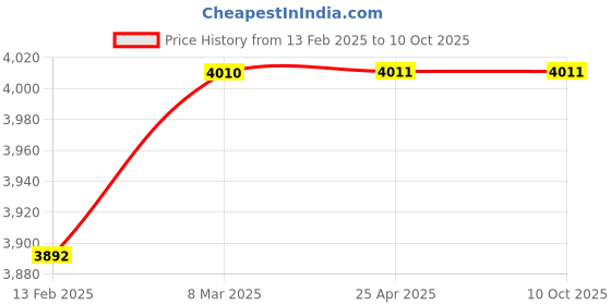 industrybuying.com Elesa+Ganter Horizontal Latch Type Steel Toggle Clamps With Safety Hook And Pulling Action GN 851.3-320-T6 elesa+ganter Price History Graph from 13 Feb 2025 to 10 Oct 2025
