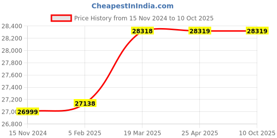 industrybuying.com Elesa+Ganter Latch Type Stainless Steel Toggle Clamps With Locking Mechanism GN 853-700-TU-NI elesa+ganter Price History Graph from 15 Nov 2024 to 10 Oct 2025
