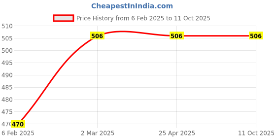 industrybuying.com Elesa+Ganter M.443/110 AE-V0 109 mm Polyamide Technopolymer Matte Finish Door Pull Handle elesa+ganter Price History Graph from 6 Feb 2025 to 11 Oct 2025