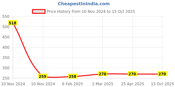 industrybuying.com Elesa+Ganter M.443/110-CH-C9 109 mm Polyamide Technopolymer Matte Finish Door Pull Handle elesa+ganter Price History Graph from 10 Nov 2024 to 15 Oct 2025
