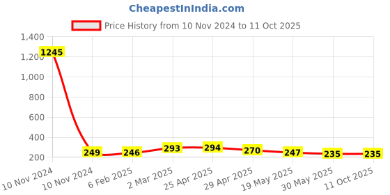 industrybuying.com Elesa+Ganter M.443/110-EH-5 109 mm Polyamide Technopolymer Matte Finish Door Pull Handle elesa+ganter Price History Graph from 10 Nov 2024 to 11 Oct 2025