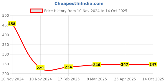 industrybuying.com Elesa+Ganter M.443/110 N-CH 109 mm Polypropylene Technopolymer Matte Finish Door Pull Handle elesa+ganter Price History Graph from 10 Nov 2024 to 14 Oct 2025