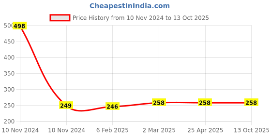 industrybuying.com Elesa+Ganter M.443/110-SH 109 mm Polyamide Technopolymer Matte Finish Door Pull Handle elesa+ganter Price History Graph from 10 Nov 2024 to 13 Oct 2025