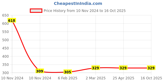 industrybuying.com Elesa+Ganter M.443/140-6-CH-C9 137 mm Polyamide Technopolymer Matte Finish Door Pull Handle elesa+ganter Price History Graph from 10 Nov 2024 to 16 Oct 2025