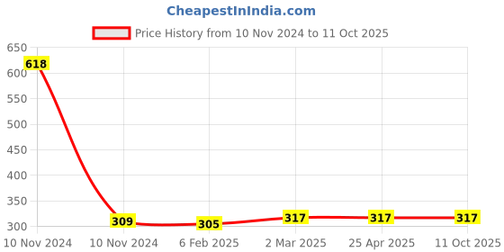 industrybuying.com Elesa+Ganter M.443/140-8-CH-C9 137 mm Polyamide Technopolymer Matte Finish Door Pull Handle elesa+ganter Price History Graph from 10 Nov 2024 to 11 Oct 2025
