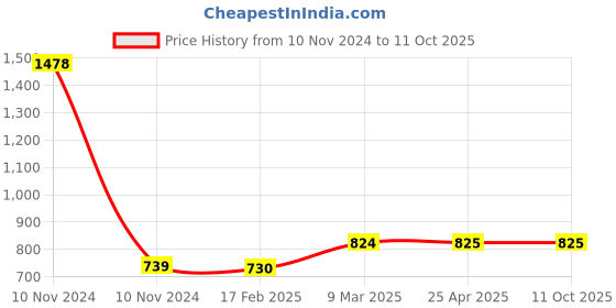 industrybuying.com Elesa+Ganter M.443/150 AE-V0 150 mm Technopolymer Matt Finish Pull Handle elesa+ganter Price History Graph from 10 Nov 2024 to 10 Oct 2025