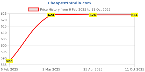 industrybuying.com Elesa+Ganter M.443/150-CH-C2 150 mm Polyamide Technopolymer Matte Finish Door Pull Handle elesa+ganter Price History Graph from 6 Feb 2025 to 11 Oct 2025