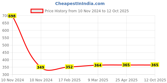 industrybuying.com Elesa+Ganter M.443/150 N-CH 150 mm Polypropylene Technopolymer Matte Finish Door Pull Handle elesa+ganter Price History Graph from 10 Nov 2024 to 11 Oct 2025