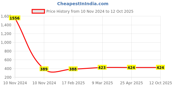 industrybuying.com Elesa+Ganter M.443/170-EH-6 160 mm Technopolymer Matt Finish Pull Handle elesa+ganter Price History Graph from 10 Nov 2024 to 12 Oct 2025