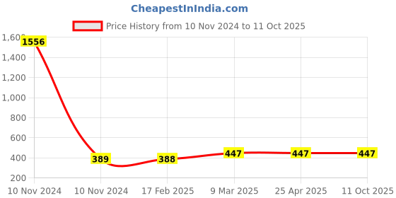 industrybuying.com Elesa+Ganter M.443/180-EH-6 172 mm Technopolymer Matt Finish Pull Handle elesa+ganter Price History Graph from 10 Nov 2024 to 11 Oct 2025