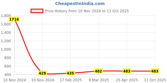 industrybuying.com Elesa+Ganter M.443/190-EH-6 179 mm Technopolymer Matt Finish Pull Handle elesa+ganter Price History Graph from 10 Nov 2024 to 10 Oct 2025