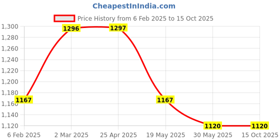 industrybuying.com Elesa+Ganter M.443/200 AE-V0 196 mm Polyamide Technopolymer Matte Finish Door Pull Handle elesa+ganter Price History Graph from 6 Feb 2025 to 14 Oct 2025