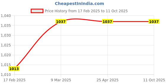 industrybuying.com Elesa+Ganter M.443/200 AE-V0 196 mm Technopolymer Matt Finish Pull Handle elesa+ganter Price History Graph from 17 Feb 2025 to 11 Oct 2025
