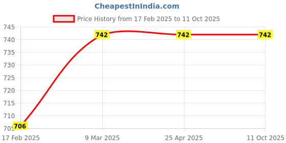 industrybuying.com Elesa+Ganter M.443/200-CH-C17 196 mm Polyamide Technopolymer Matte Finish Door Pull Handle elesa+ganter Price History Graph from 17 Feb 2025 to 11 Oct 2025