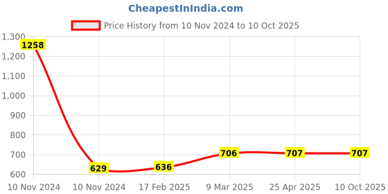 industrybuying.com Elesa+Ganter M.643 FM/140 B-6 134 mm Technopolymer Matt Finish Pull Handle elesa+ganter Price History Graph from 10 Nov 2024 to 10 Oct 2025