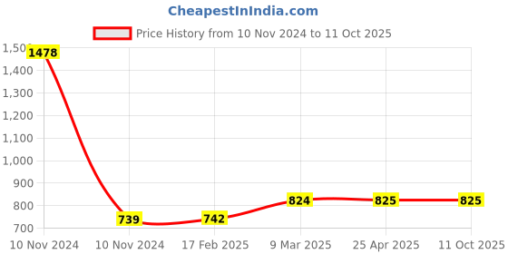 industrybuying.com Elesa+Ganter M.643 FM/200 B-6 196 mm Technopolymer Matt Finish Pull Handle elesa+ganter Price History Graph from 10 Nov 2024 to 10 Oct 2025