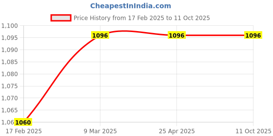 industrybuying.com Elesa+Ganter M.843/100 B-M6-C17 200 mm Polyamide Technopolymer Glossy Finish Door Pull Handle elesa+ganter Price History Graph from 17 Feb 2025 to 11 Oct 2025