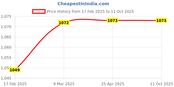 industrybuying.com Elesa+Ganter M.843/100 B-M6-C3 200 mm Polyamide Technopolymer Glossy Finish Door Pull Handle elesa+ganter Price History Graph from 17 Feb 2025 to 11 Oct 2025